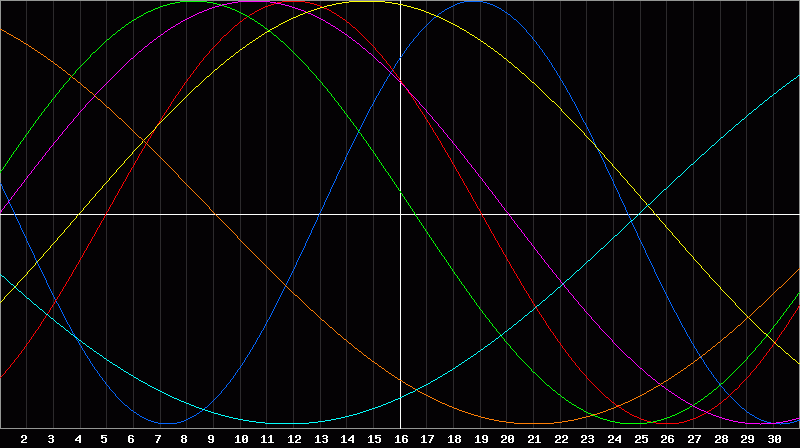 Biorhythm Chart