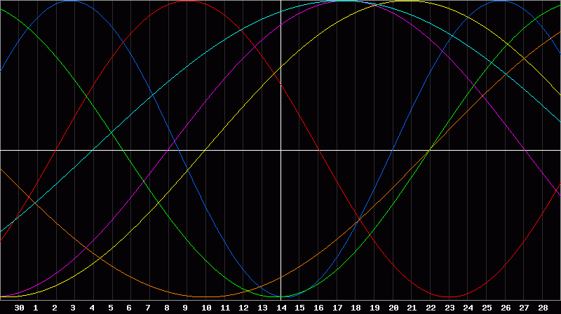 Biorhythm Chart