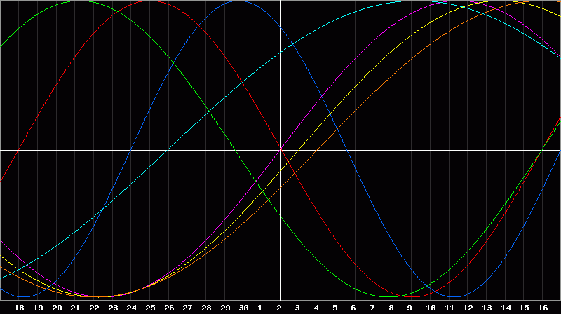 Biorhythm Chart