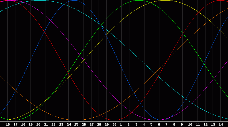 Biorhythm Chart