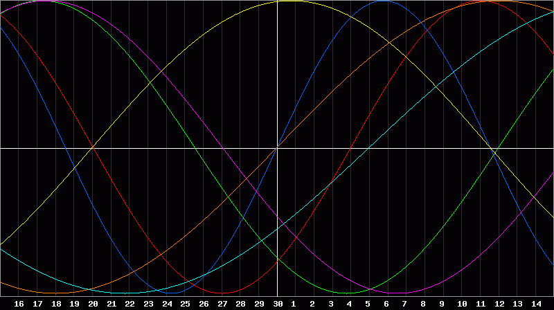 Biorhythm Chart
