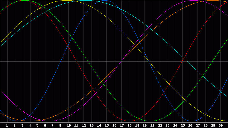 Biorhythm Chart