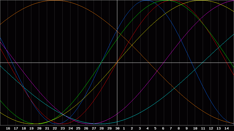 Biorhythm Chart