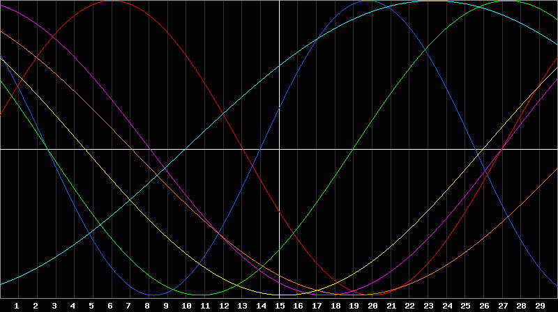 Biorhythm Chart