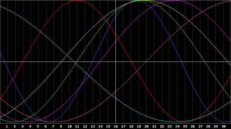 Biorhythm Chart