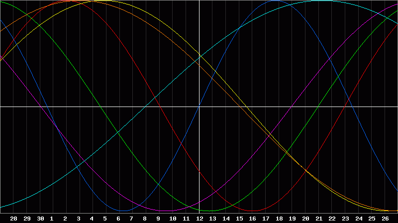 Biorhythm Chart