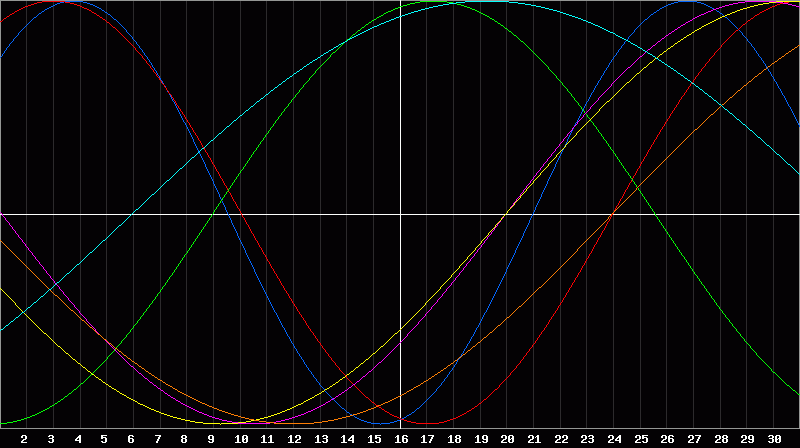 Biorhythm Chart