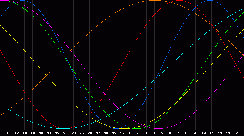 Biorhythm Chart