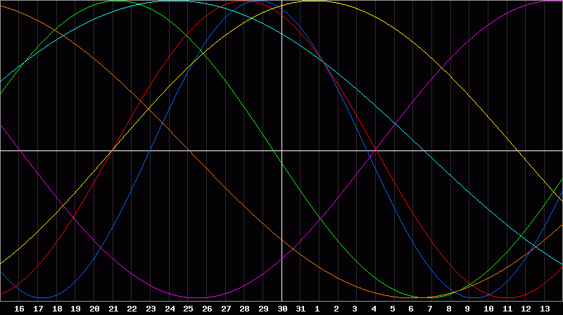 Biorhythm Chart