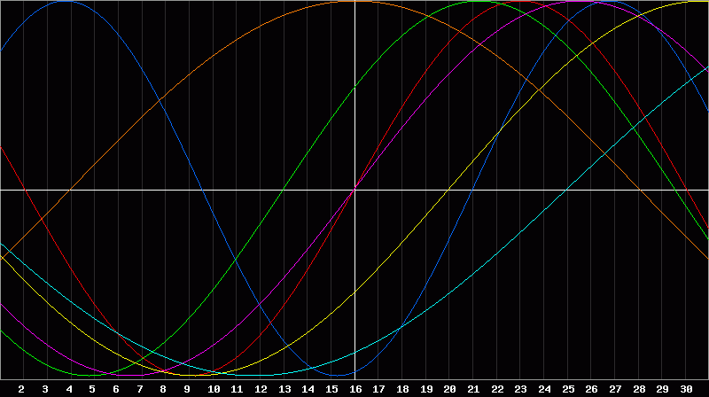 Biorhythm Chart