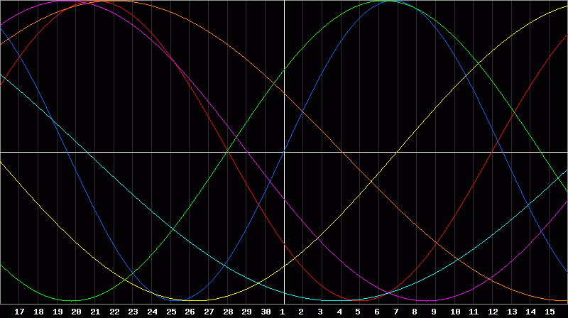 Biorhythm Chart
