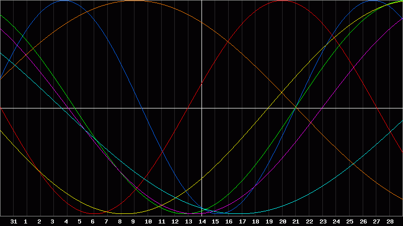 Biorhythm Chart