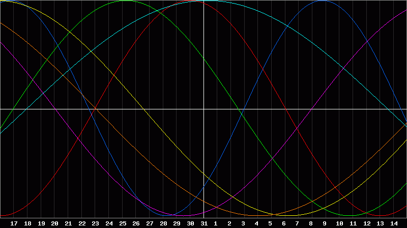 Biorhythm Chart