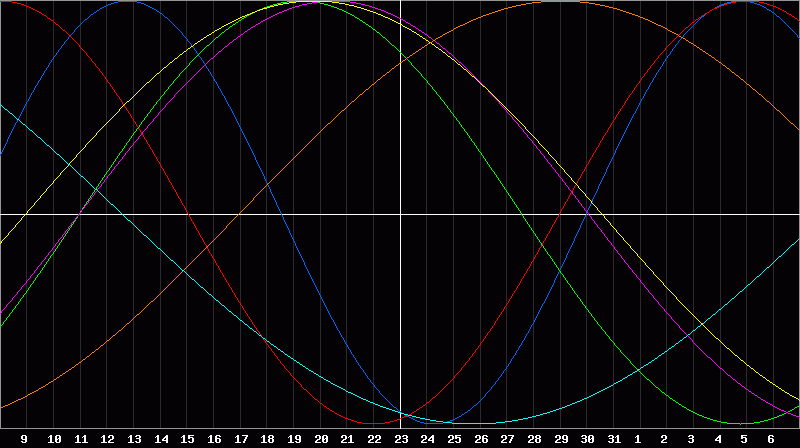 Biorhythm Chart