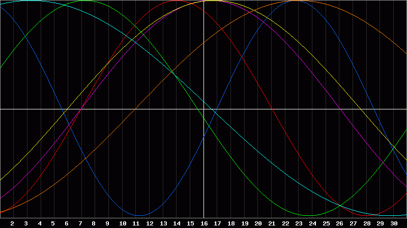 Biorhythm Chart