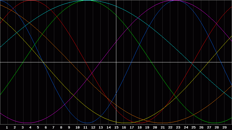 Biorhythm Chart