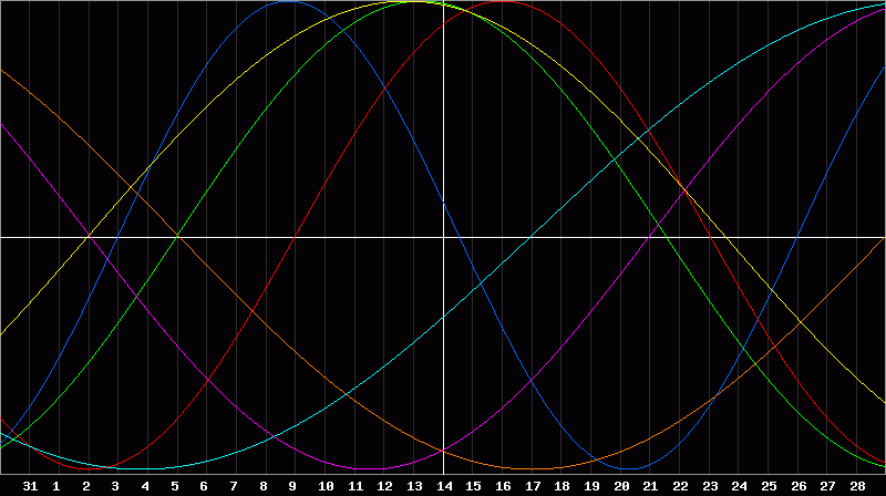 Biorhythm Chart