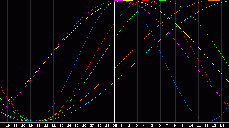 Biorhythm Chart