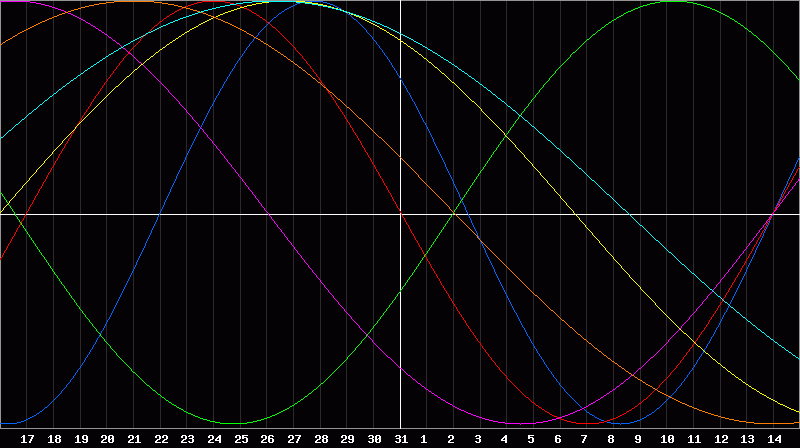 Biorhythm Chart