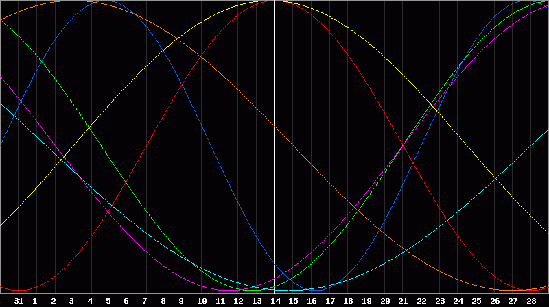 Biorhythm Chart