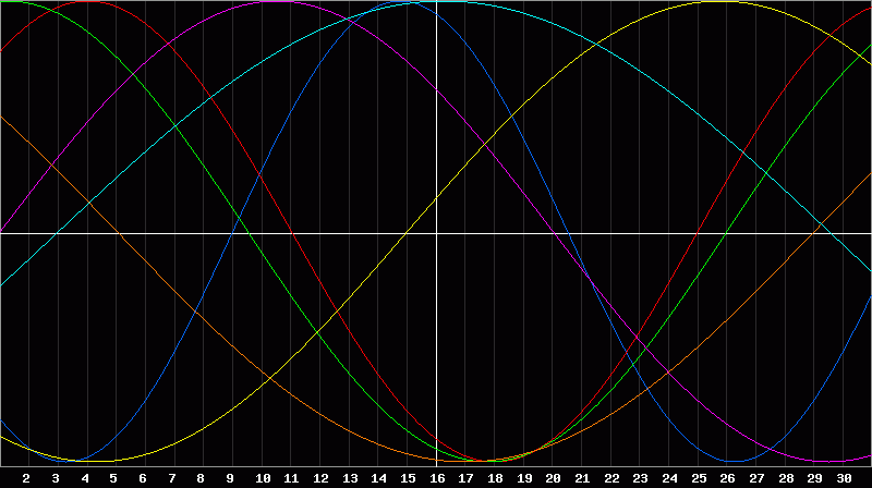Biorhythm Chart