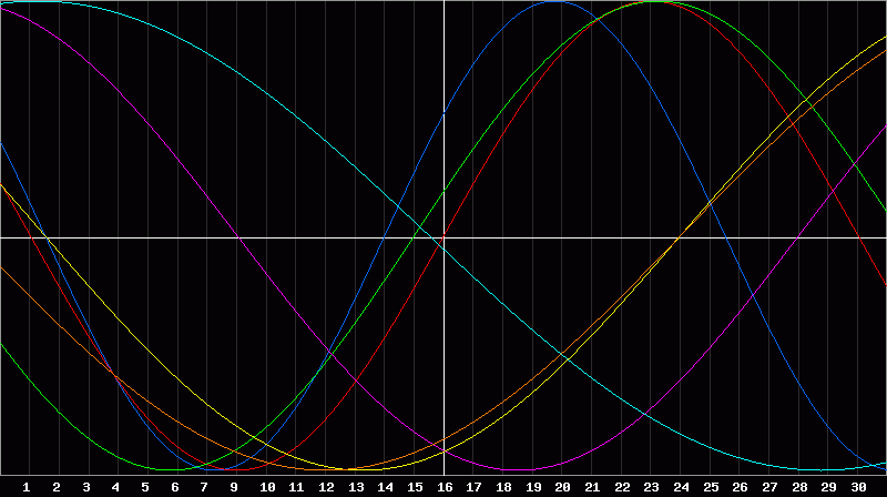 Biorhythm Chart