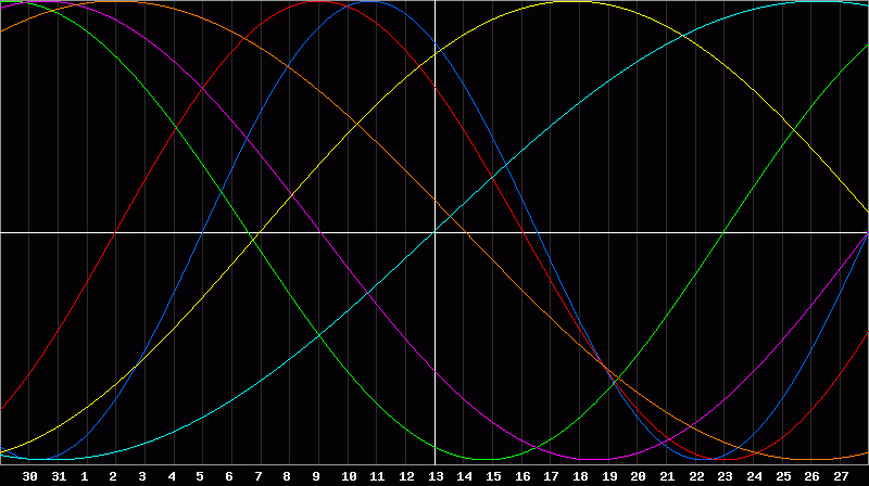 Biorhythm Chart