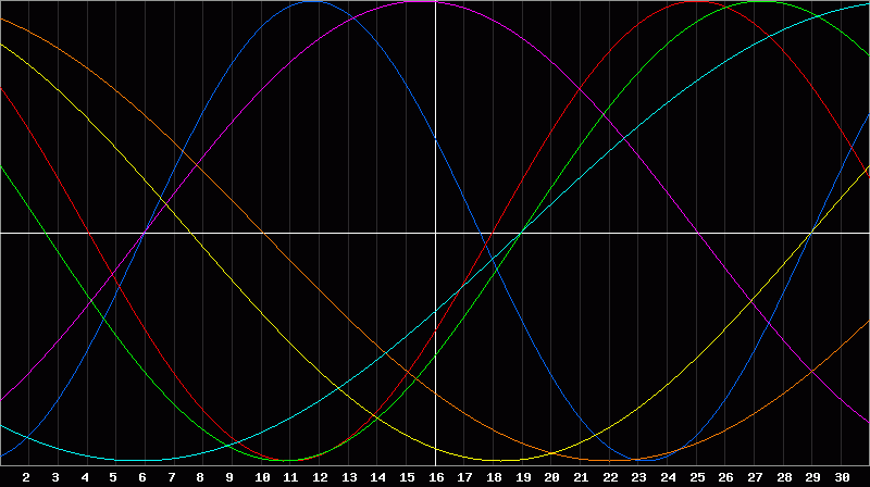 Biorhythm Chart