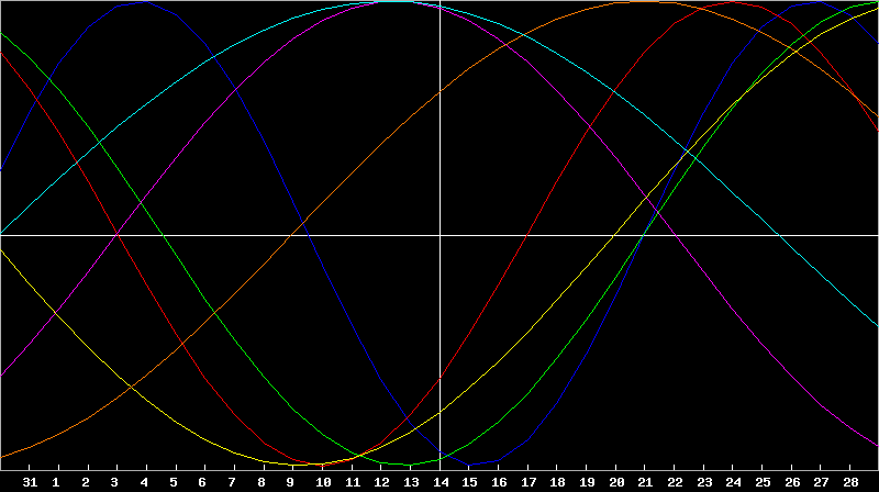 Biorhythm Chart