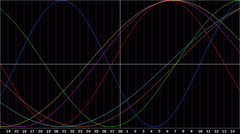 Biorhythm Chart