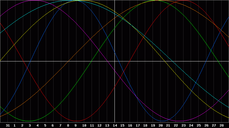 Biorhythm Chart
