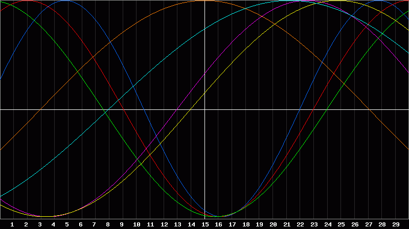 Biorhythm Chart