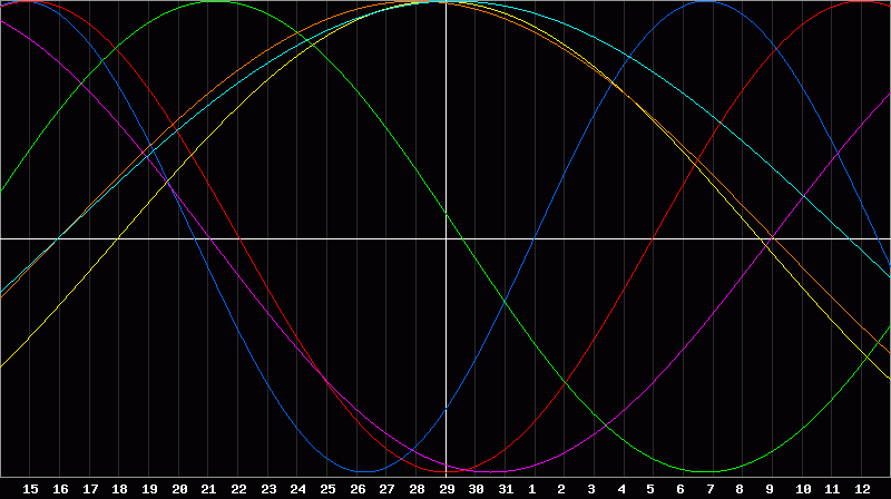 Biorhythm Chart