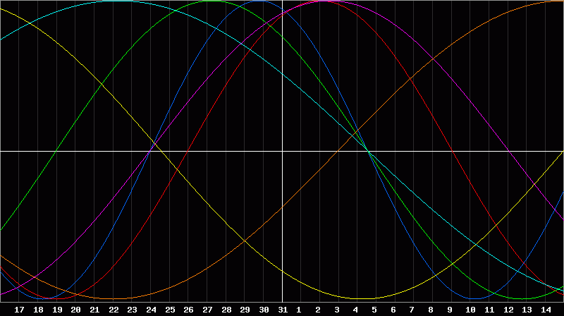 Biorhythm Chart
