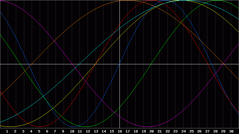 Biorhythm Chart