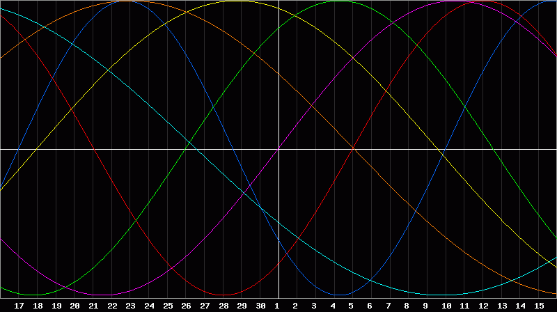 Biorhythm Chart