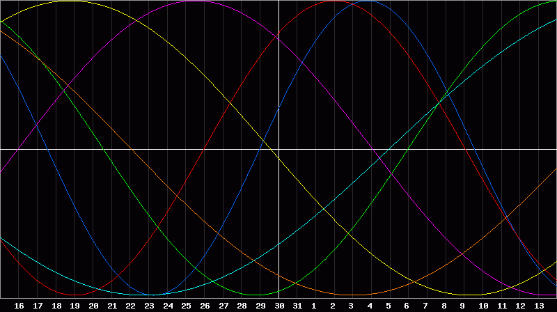 Biorhythm Chart
