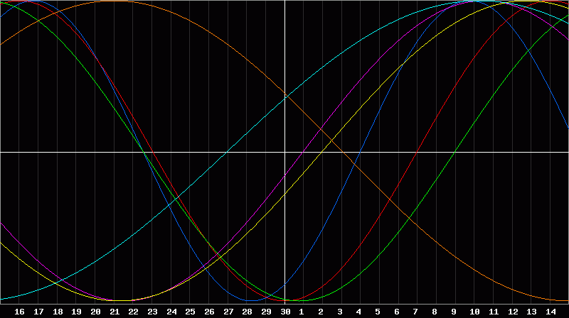 Biorhythm Chart