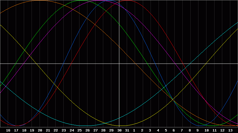 Biorhythm Chart
