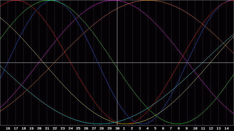Biorhythm Chart