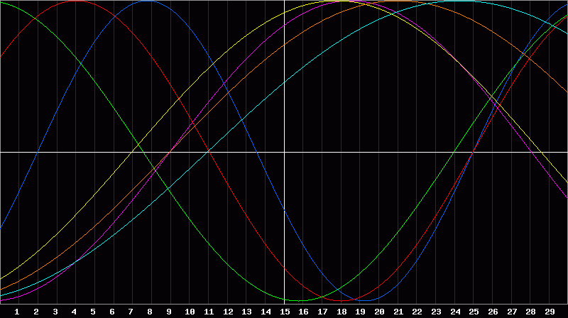 Biorhythm Chart