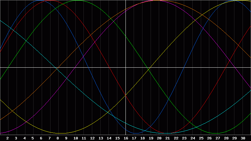 Biorhythm Chart