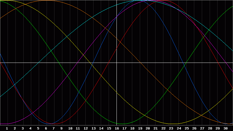 Biorhythm Chart