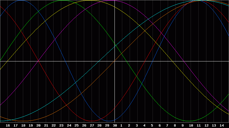 Biorhythm Chart