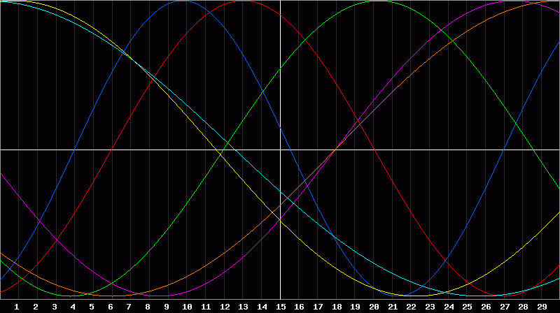 Biorhythm Chart