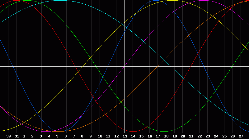 Biorhythm Chart