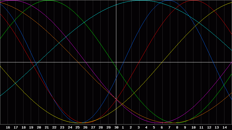 Biorhythm Chart