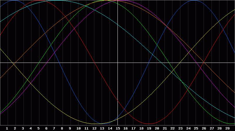 Biorhythm Chart