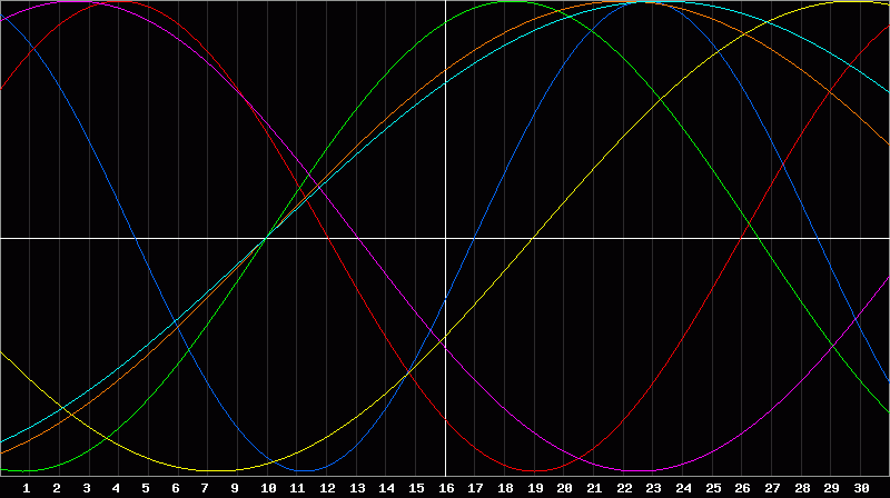 Biorhythm Chart