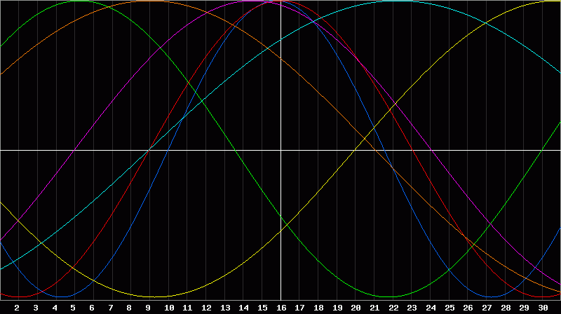 Biorhythm Chart